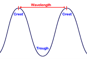 Wavelength and Frequency